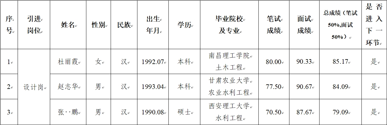 三亿(SANYI) 体育-快人一步,知悉体坛万象
2024年公开招聘特殊人才笔试、面试成绩公示(图1) 三亿(SANYI) 体育-快人一步,知悉体坛万象
2024年公开招聘特殊人才笔试、面试成绩公示(图1)